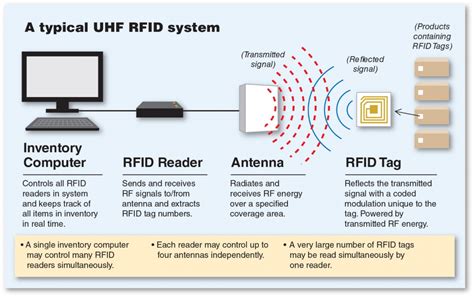 rfid working principle and applications